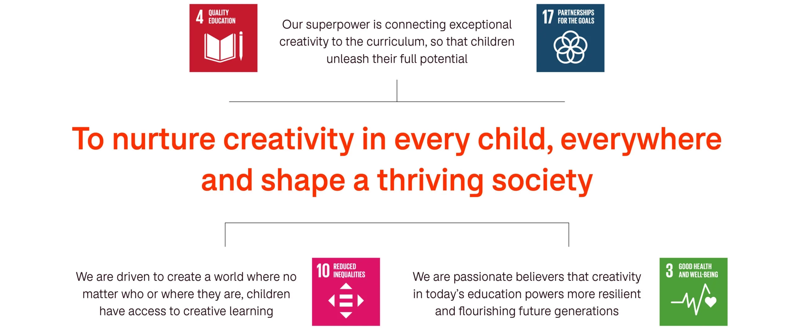 Infographic with the title "To nurture creativity in every child, everywhere and shape a thriving society," emphasizing the importance of quality education, reduced inequalities, good health, and partnerships.
